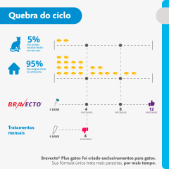 BRAVECTO PLUS FOR CAT 500MG 1X1DS 150